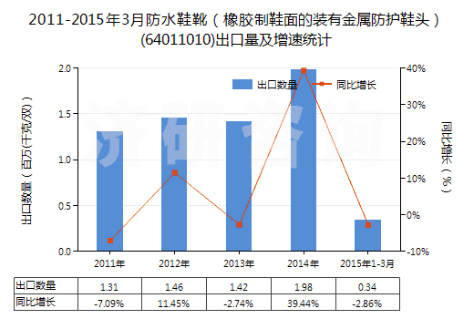 2011-2015年3月防水鞋靴(橡膠制鞋面的裝有金屬防護(hù)鞋頭)(64011010)出口量及增速統(tǒng)計(jì) 2011-2015年3月防水鞋靴(橡膠制鞋面的裝有金屬防護(hù)鞋頭)(64011010)出口量及增速統(tǒng)計(jì)